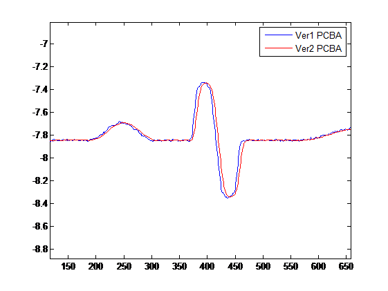 Correlation analysis then can be proceeded based on the collected signals from the current and new version PCBA. Correlation analysis then can be proceeded based on the collected signals from the current and new version PCBA.