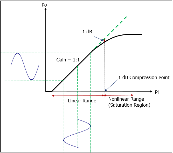 A 1: 1 pre-amplifier curve diagram of the output power and input power ratio