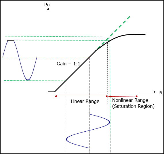 When the input signal amplitude enters the nonlinear region, the amplitude of the output signal is suppressed causing signal distortion.