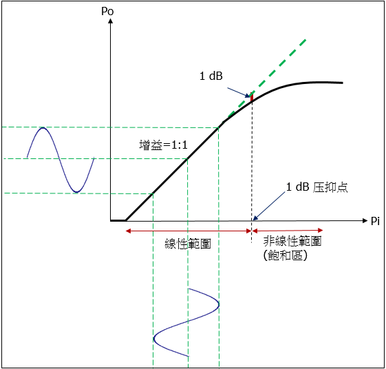 一個 1:1 前級放大器的輸出功率和輸入功率比值 曲線圖 一個 1:1 前級放大器的輸出功率和輸入功率比值 曲線圖