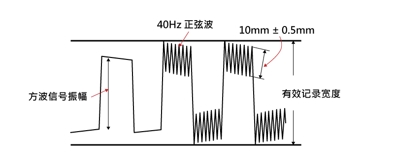 40Hz、10mm 的正弦信号上叠加一个频率 2Hz，振幅可变的方波信号