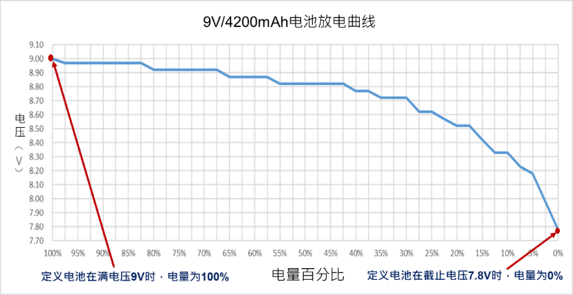 9V/4200mAh 电池放电曲线图