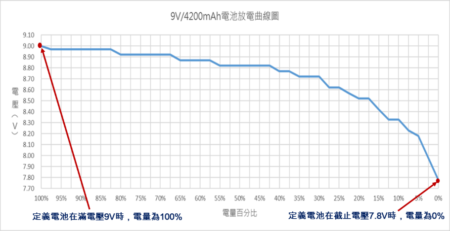 9V/4200mAh 電池放電曲線圖 9V/4200mAh 電池放電曲線圖