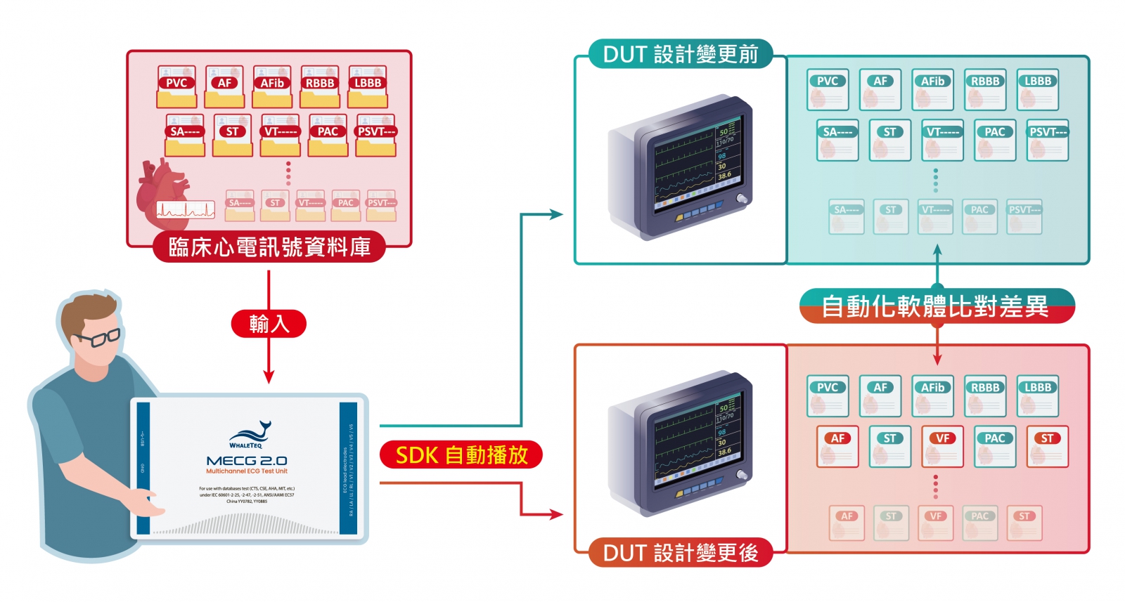 MECG 2.0 協助 ECG 研發工程師快速比對設計變更前後差異,大幅提升測試效率。