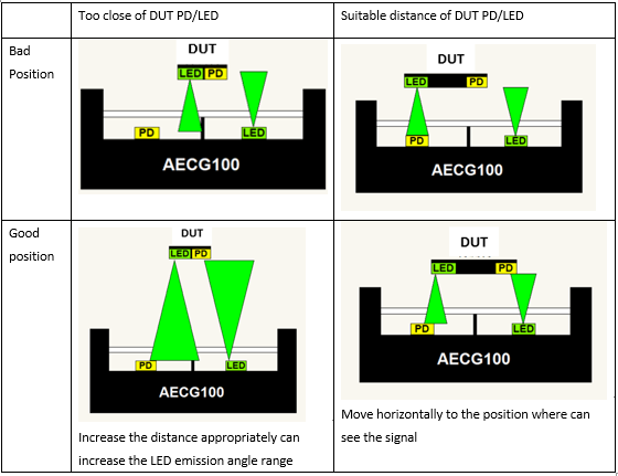 DUT's LED and the tester's PD are not talking to each other due to position problems. DUT's LED and the tester's PD are not talking to each other due to position problems.