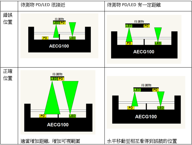 PPG 測試無反應第一個可能是 LED 與 PD 位置問題 PPG 測試無反應第一個可能是 LED 與 PD 位置問題