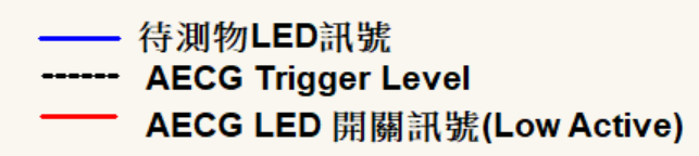 AECG100 與待測物 LED 訊號說明 AECG100 與待測物 LED 訊號說明