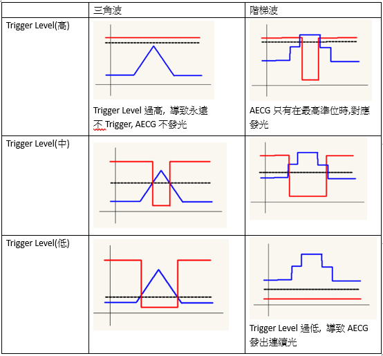 Trigger Level 的高低會導致永遠不 Trigger 或者永遠 Trigger(變成連續光) Trigger Level 的高低會導致永遠不 Trigger 或者永遠 Trigger(變成連續光)