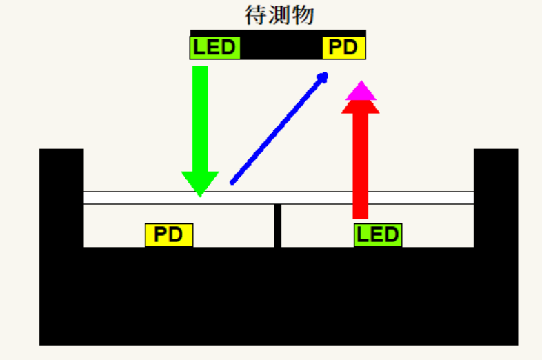 待測物反射光是否造成干擾 待測物反射光是否造成干擾