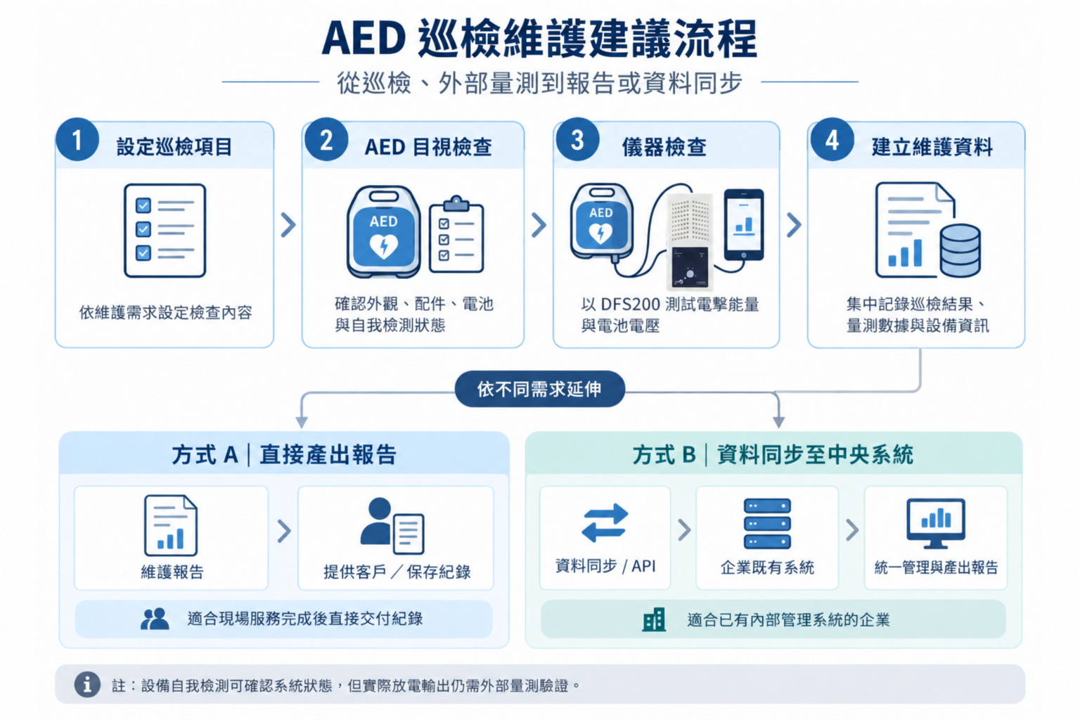AED 巡檢維護建議流程 AED 巡檢維護建議流程。完成巡檢與儀器測試後,維護資料可依需求直接產出報告,亦可同步至企業既有系統。