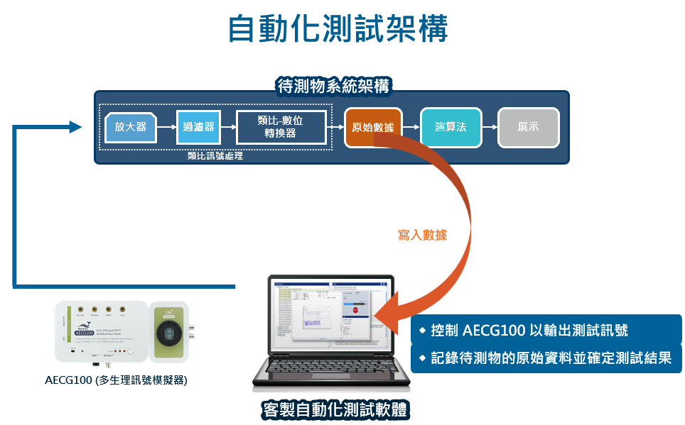 穿戴式裝置進行自動化測試的操作畫面