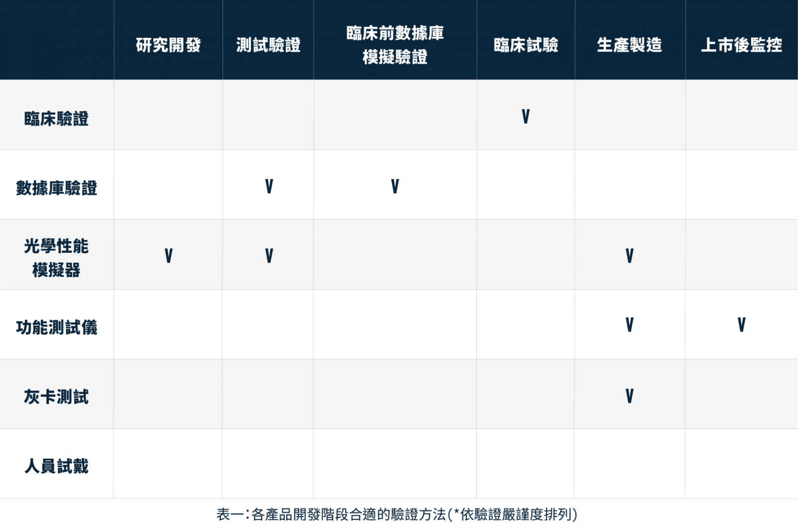 各產品開發階段合適的驗證方法 各產品開發階段合適的驗證方法