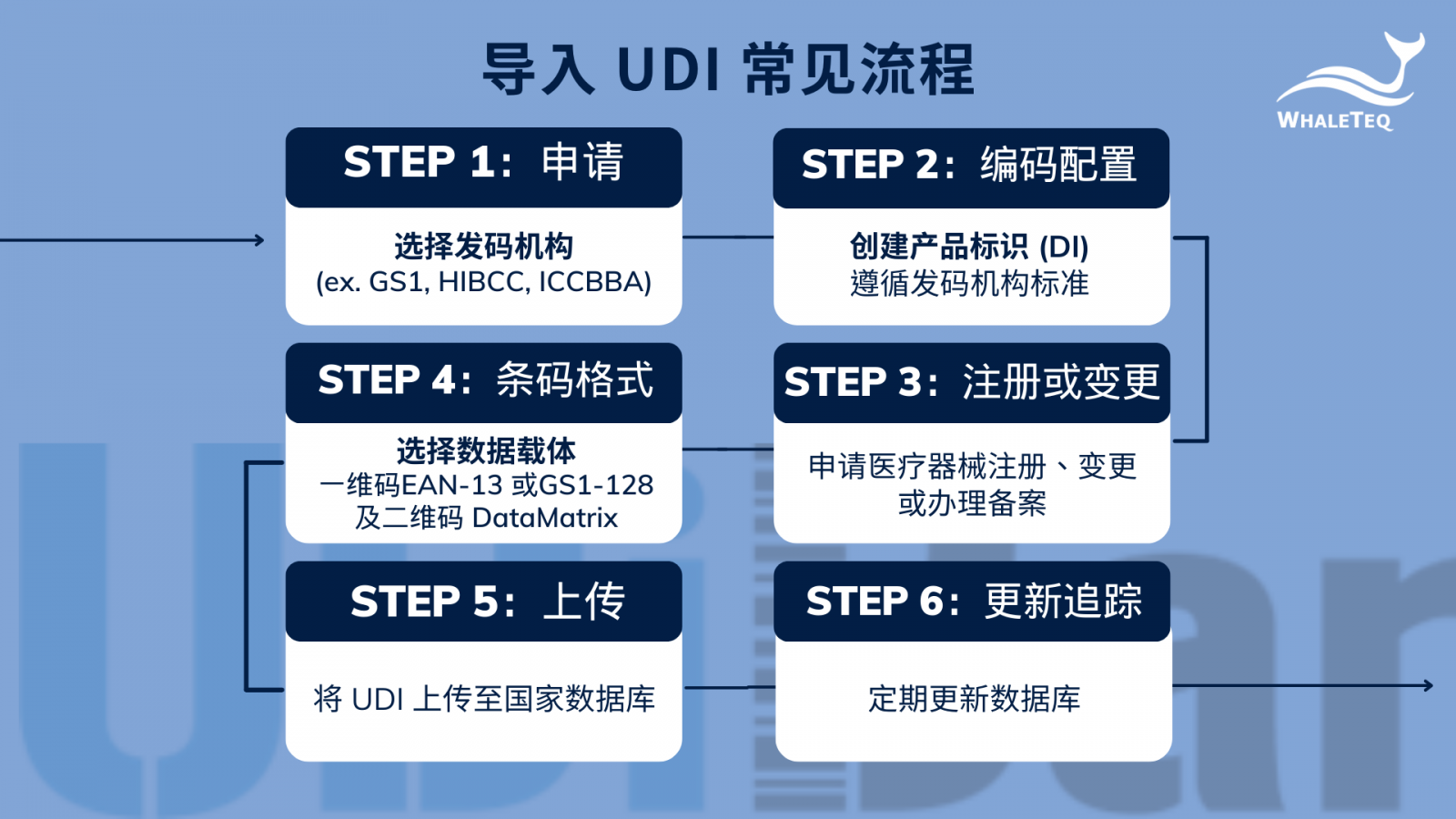 导入 UDI 常见流程