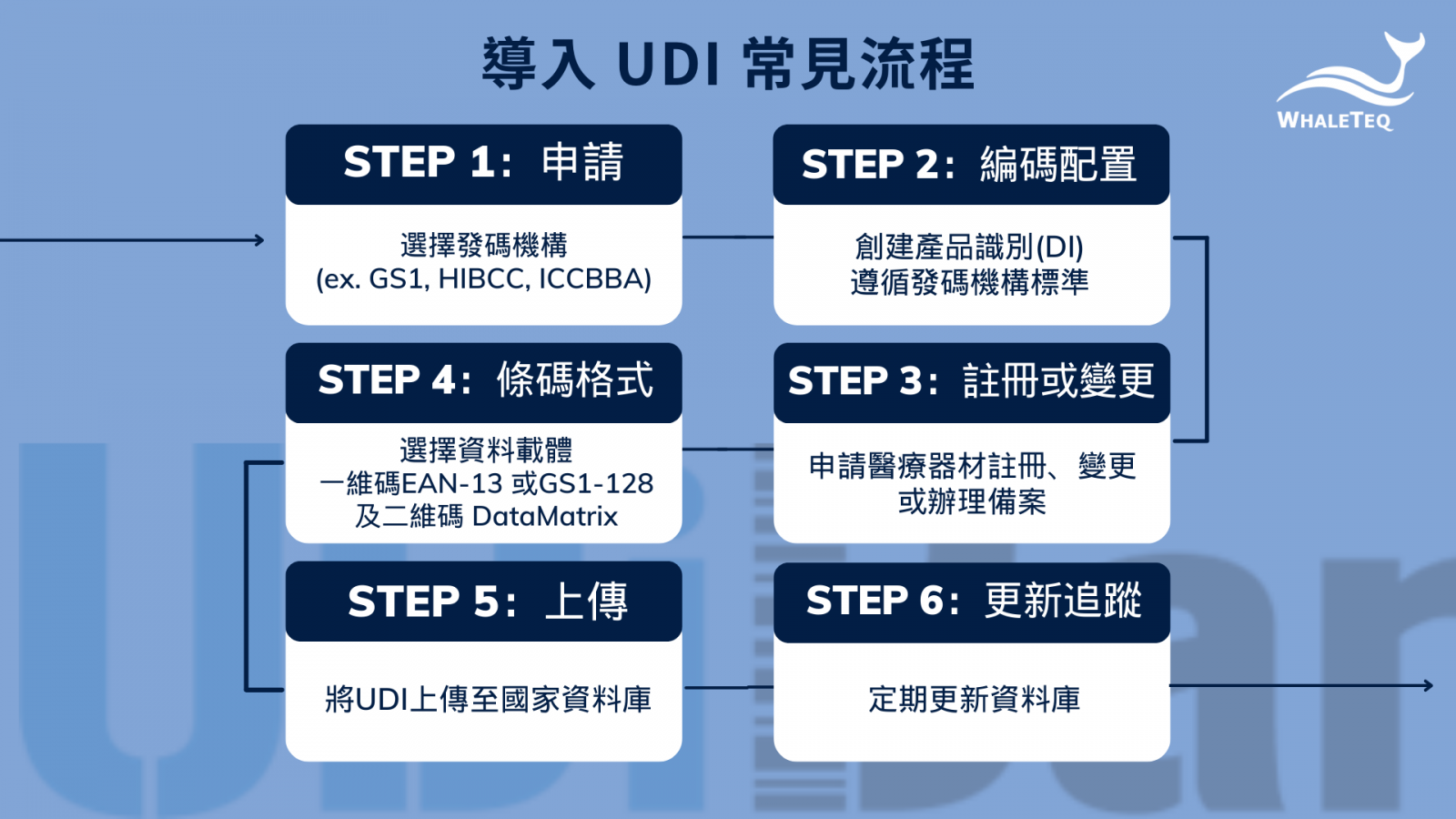 導入 UDI 常見流程 導入 UDI 常見流程