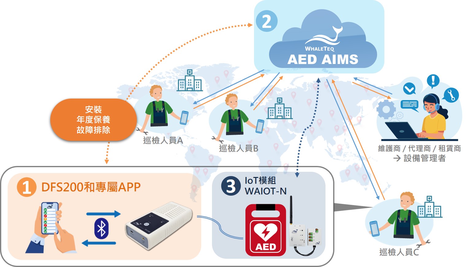 AED 雲端維運管理平台 AED 雲端維運管理平台